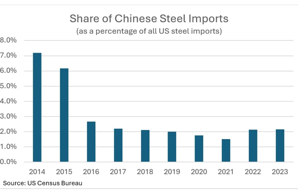 Chart: Chinese-origin steel's percentage share of total US imports